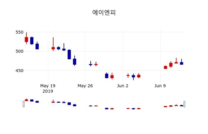 ▲지난 30영업일 동안 에이엔피 주가변동정보