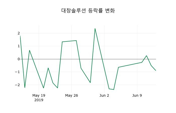 ▲지난 2주간의 등락률 변동정보