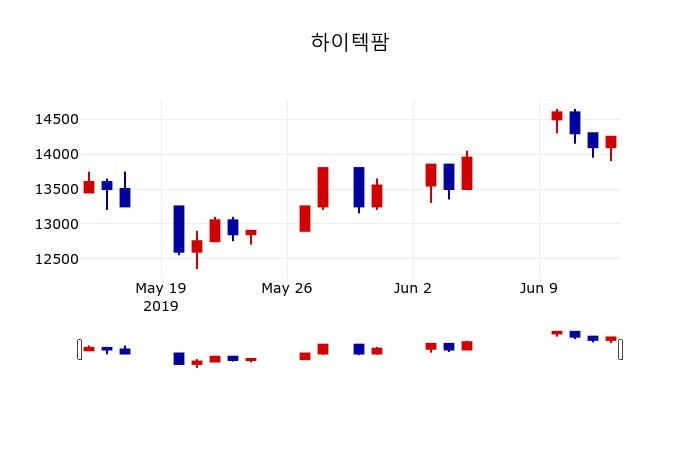 ▲지난 30영업일 동안 하이텍팜 주가변동정보