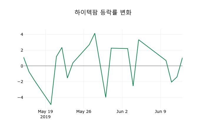 ▲지난 2주간의 등락률 변동정보