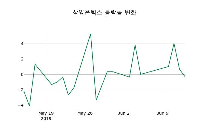 ▲지난 2주간의 등락률 변동정보