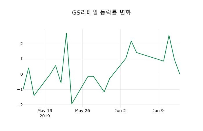▲지난 2주간의 등락률 변동정보
