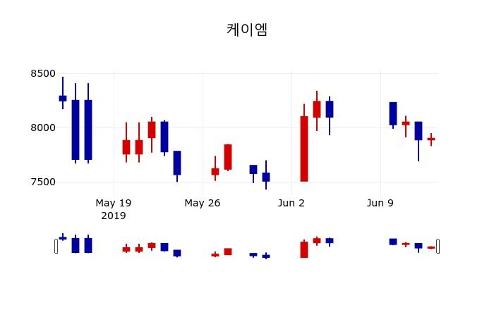 ▲지난 30영업일 동안 케이엠 주가변동정보