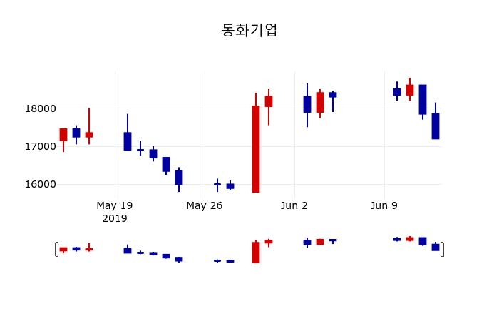▲지난 30영업일 동안 동화기업 주가변동정보