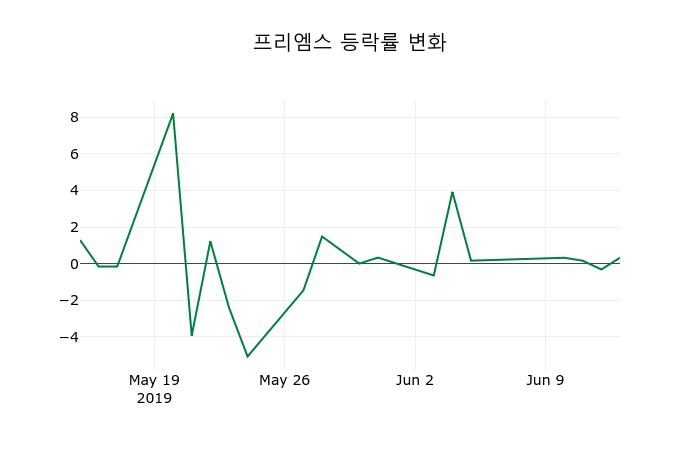 ▲지난 2주간의 등락률 변동정보