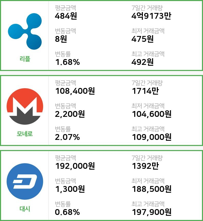[빗썸 리플 ,모네로시황] 16시 현재 리플 484원,모네로 10만8400원,  대시 19만2000원