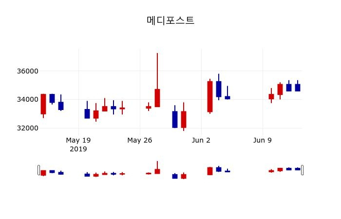 ▲지난 30영업일 동안 메디포스트 주가변동정보