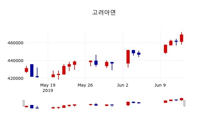 ▲지난 30영업일 동안 고려아연 주가변동정보