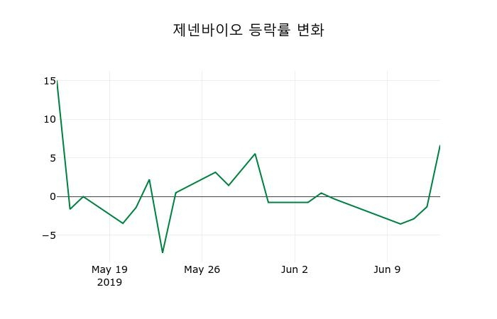 ▲지난 2주간의 등락률 변동정보