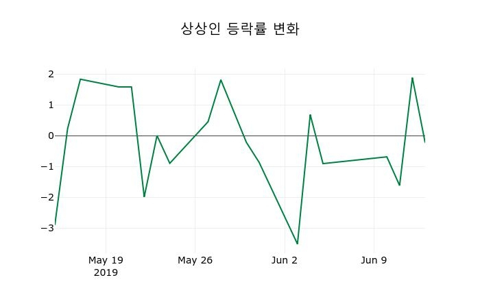 ▲지난 2주간의 등락률 변동정보