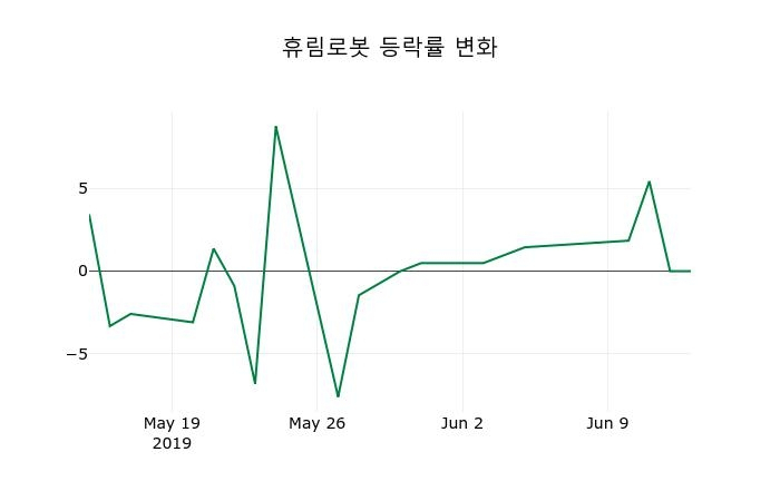 ▲지난 2주간의 등락률 변동정보