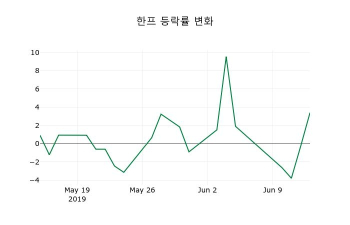 ▲지난 2주간의 등락률 변동정보