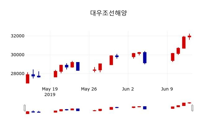 ▲지난 30영업일 동안 대우조선해양 주가변동정보