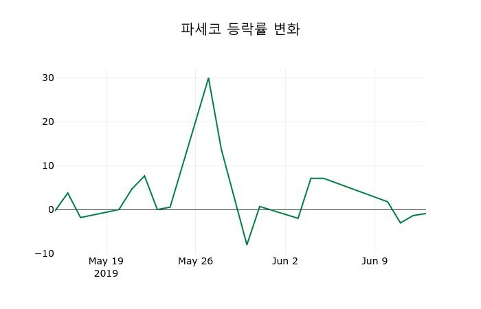 ▲지난 2주간의 등락률 변동정보