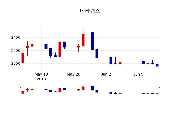 ▲지난 30영업일 동안 메타랩스 주가변동정보