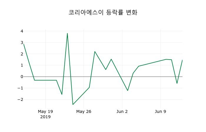 ▲지난 2주간의 등락률 변동정보