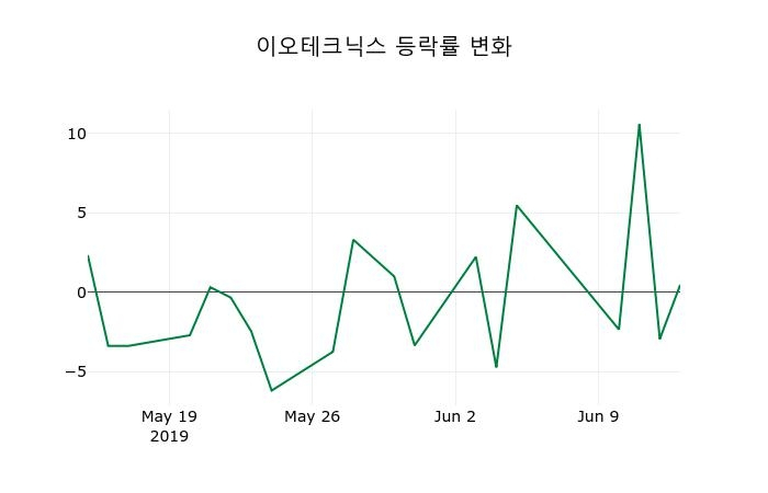 ▲지난 2주간의 등락률 변동정보