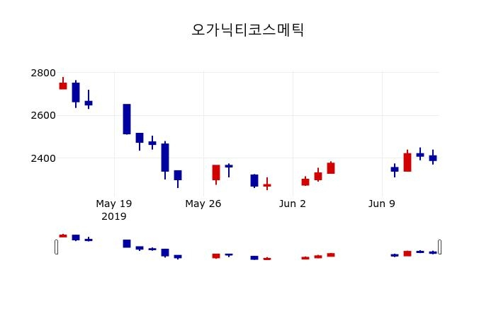 ▲지난 30영업일 동안 오가닉티코스메틱 주가변동정보