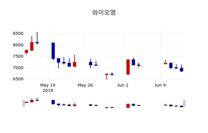 ▲지난 30영업일 동안 와이오엠 주가변동정보