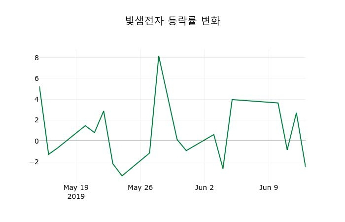 ▲지난 2주간의 등락률 변동정보
