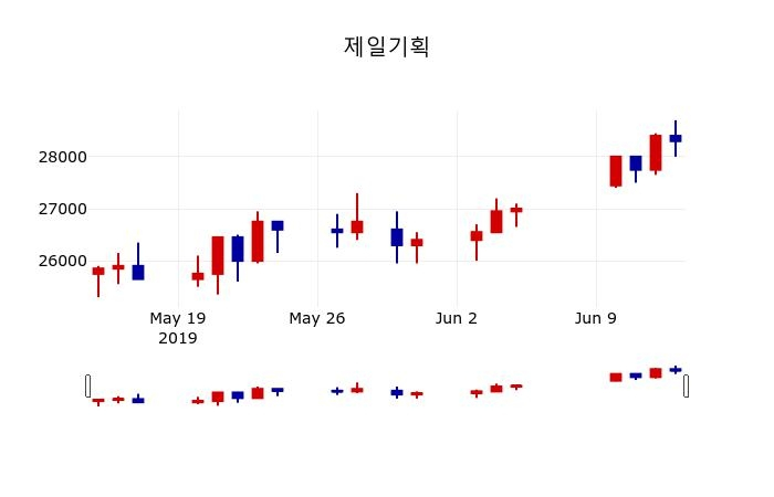 ▲지난 30영업일 동안 제일기획 주가변동정보
