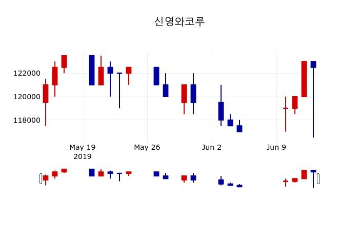 ▲지난 30영업일 동안 신영와코루 주가변동정보