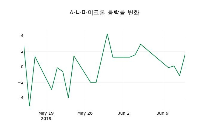 ▲지난 2주간의 등락률 변동정보