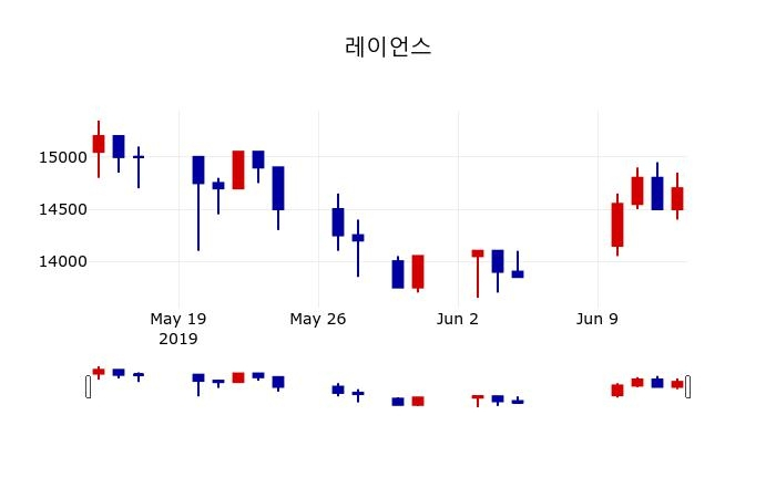▲지난 30영업일 동안 레이언스 주가변동정보