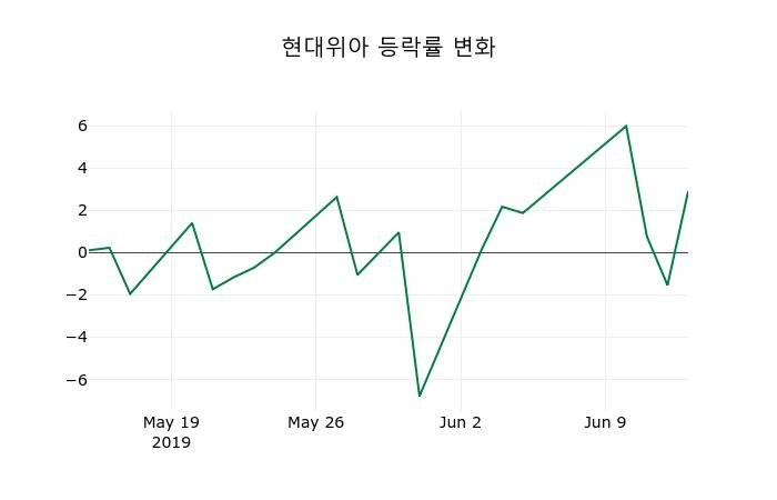 ▲지난 2주간의 등락률 변동정보