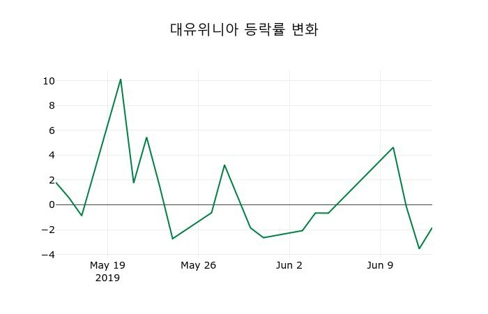 ▲지난 2주간의 등락률 변동정보
