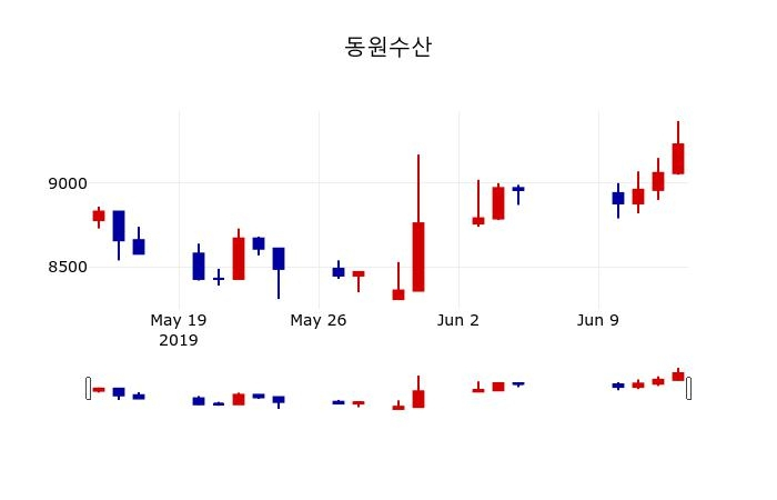 ▲지난 30영업일 동안 동원수산 주가변동정보