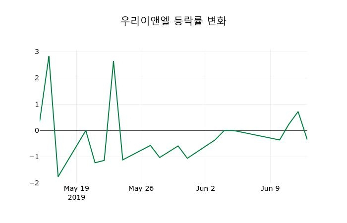 ▲지난 2주간의 등락률 변동정보