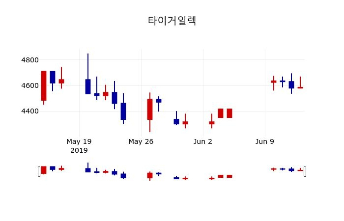 ▲지난 30영업일 동안 타이거일렉 주가변동정보