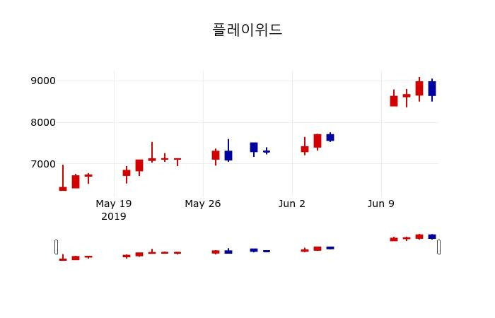 ▲지난 30영업일 동안 플레이위드 주가변동정보