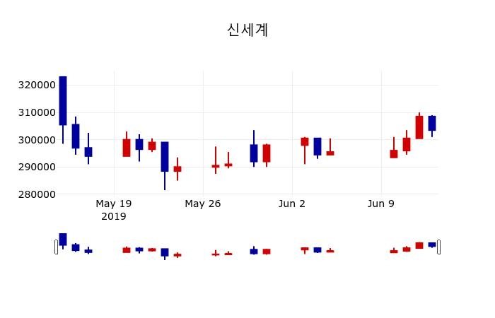 ▲지난 30영업일 동안 신세계 주가변동정보