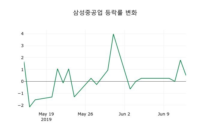 ▲지난 2주간의 등락률 변동정보