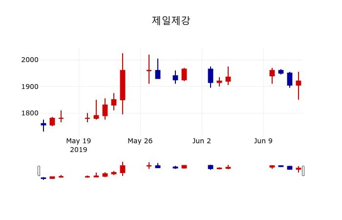 ▲지난 30영업일 동안 제일제강 주가변동정보