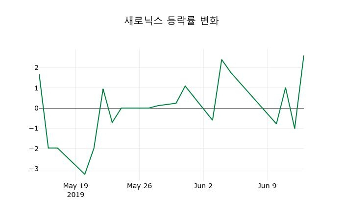 ▲지난 2주간의 등락률 변동정보