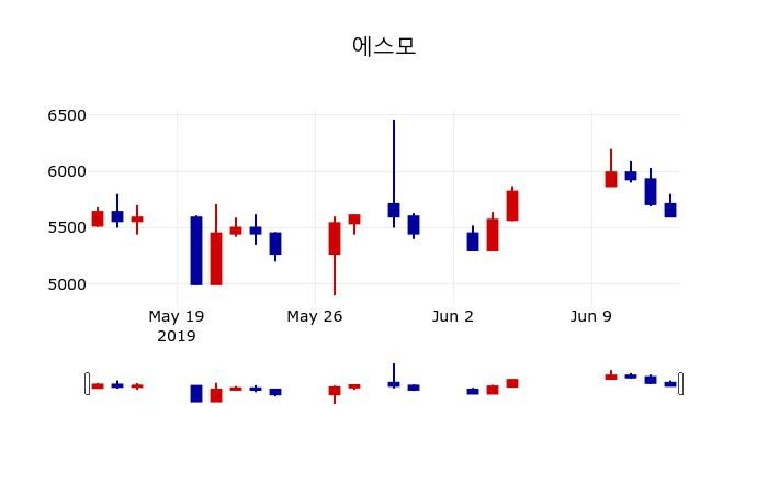 ▲지난 30영업일 동안 에스모 주가변동정보