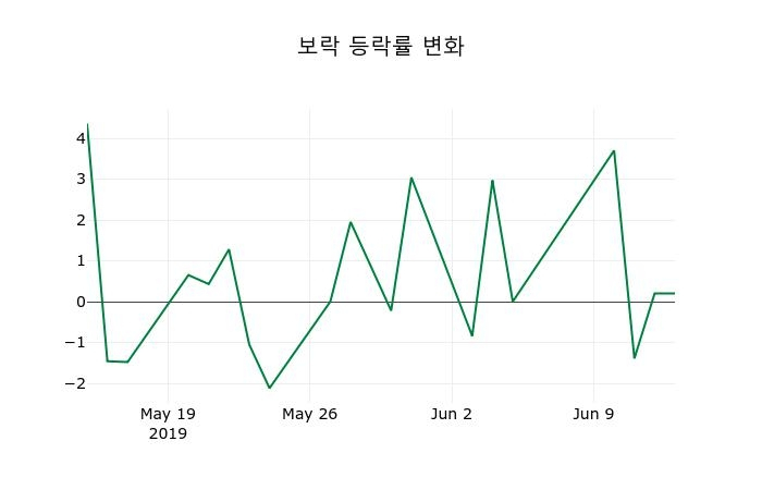 ▲지난 2주간의 등락률 변동정보
