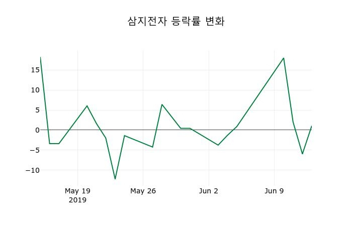 ▲지난 2주간의 등락률 변동정보