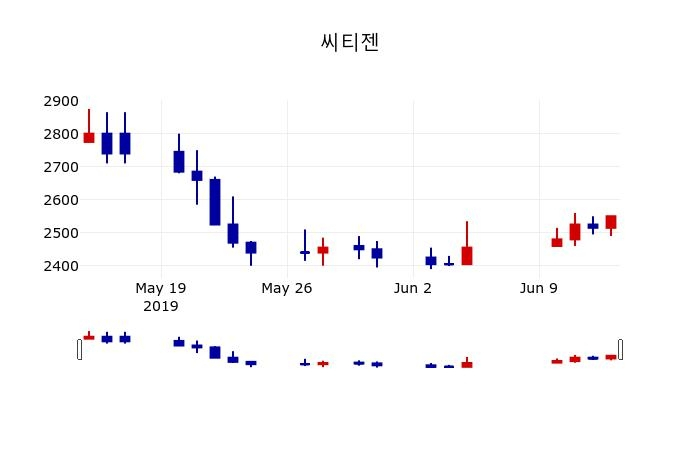 ▲지난 30영업일 동안 씨티젠 주가변동정보