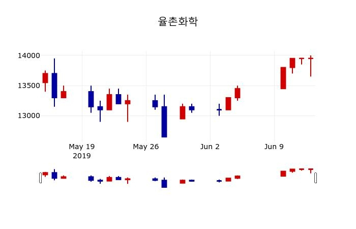 ▲지난 30영업일 동안 율촌화학 주가변동정보