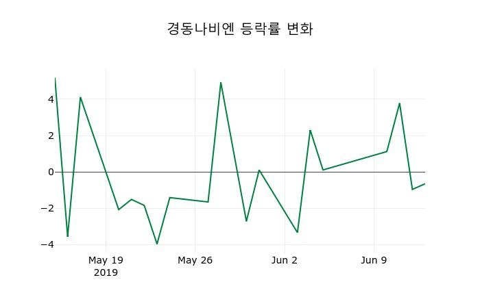 ▲지난 2주간의 등락률 변동정보