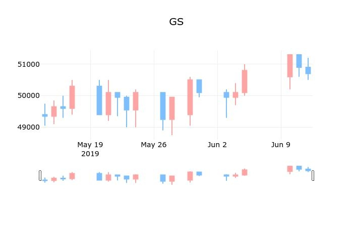 ▲지난 30영업일 동안 GS 종목 종가정보