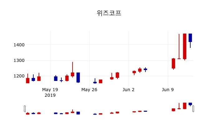 ▲지난 30영업일 동안 위즈코프 주가변동정보