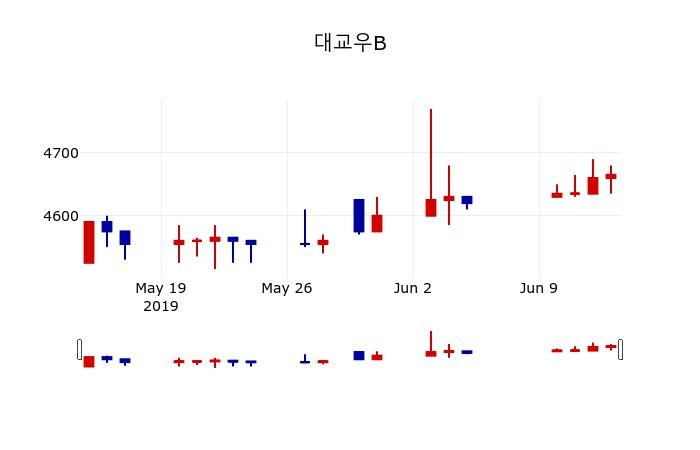 ▲지난 30영업일 동안 대교우B 주가변동정보