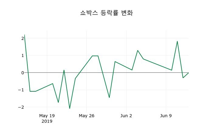 ▲지난 2주간의 등락률 변동정보
