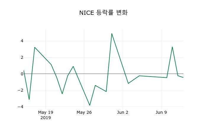 ▲지난 2주간의 등락률 변동정보