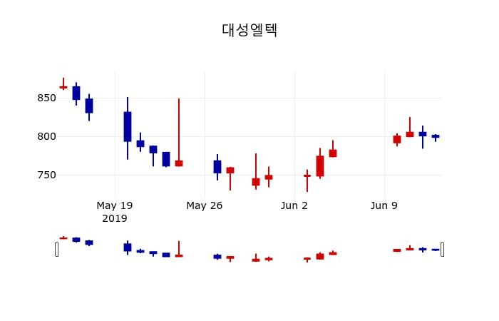 ▲지난 30영업일 동안 대성엘텍 주가변동정보